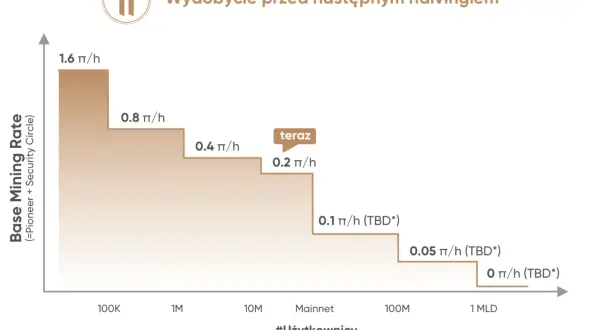 Wykres pokazuje, jak spada tempo wydobycia Pi Network w miarę wzrostu liczby użytkowników, zanim nastąpi kolejny halving.